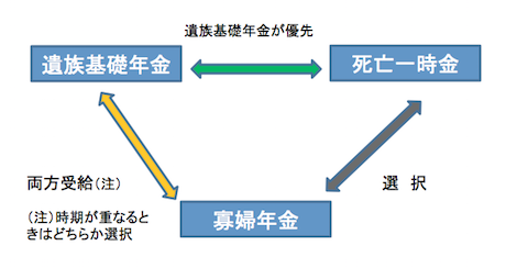 寡婦年金の給付の関係