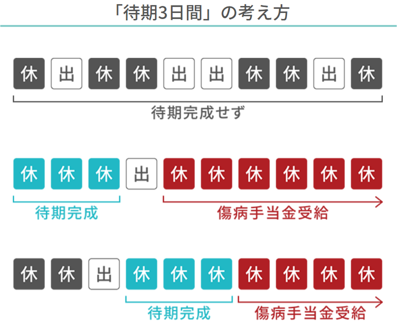 待機３日間の考え方の図