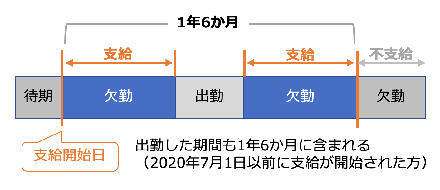 2020年７月２日以降に支給開始された方