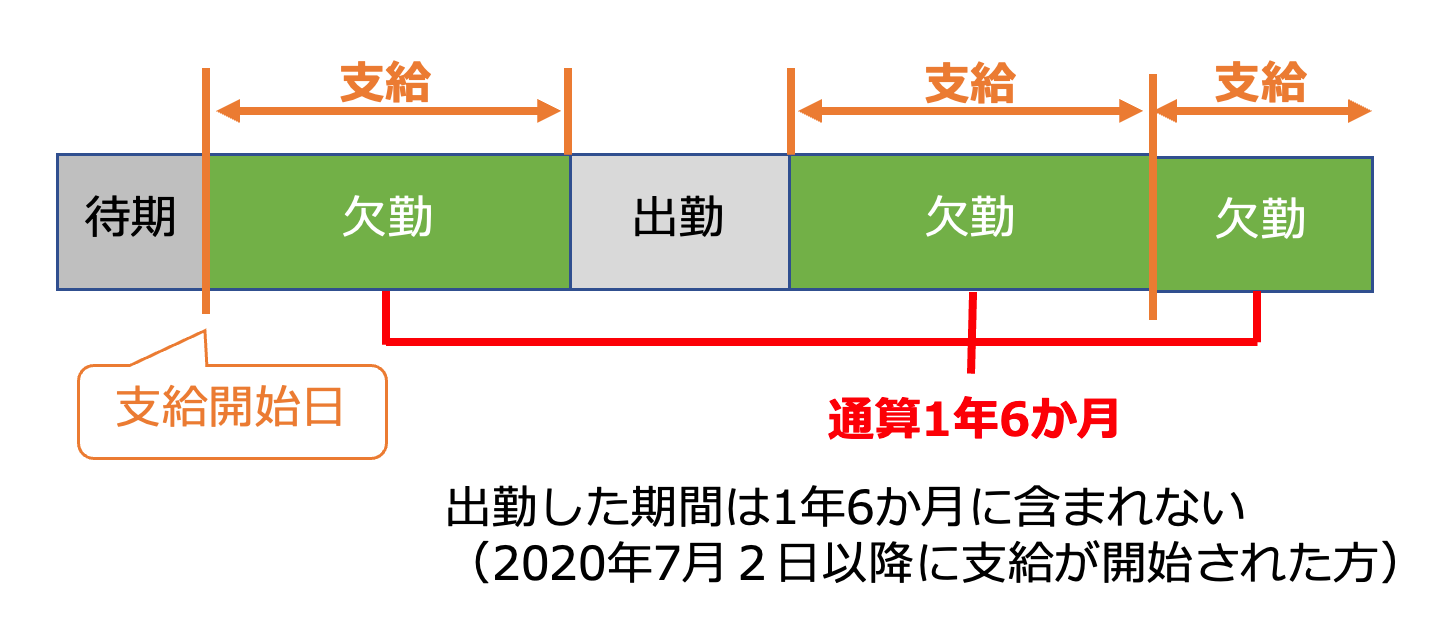 2020年７月１日以前に支給開始された方